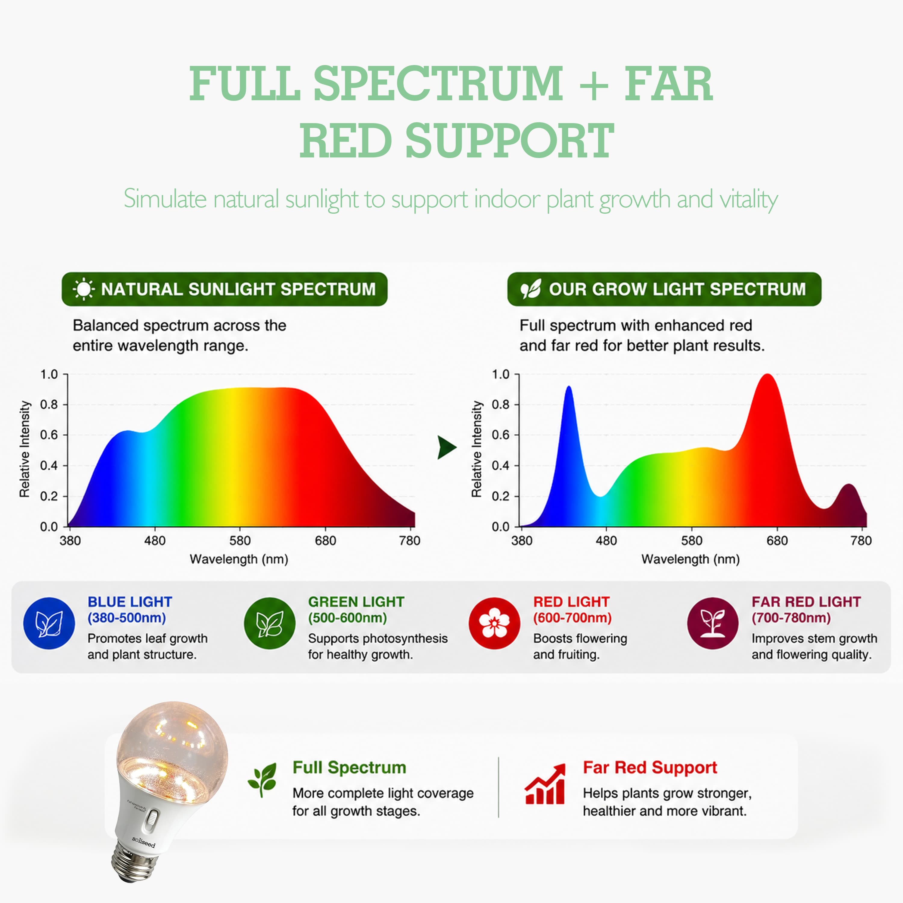 Soliseed 3-Mode Switchable-Spectrum E26 Grow Light Bulb - 3 Pack - product detail 4
